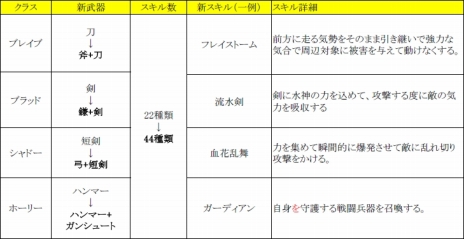 画像ギャラリー No.010のサムネイル画像 / 「Legend of Souls」，トーナメント形式でGvGを楽しめる新コンテンツ“天の末裔”が実装。初となるオンライン大会が開催決定