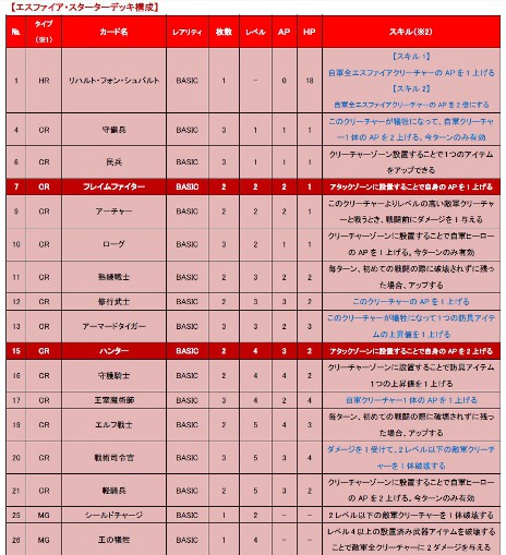 画像ギャラリー No.001のサムネイル画像 / OnNet，オンラインTCG「CARTE」に用意される5つのスターターデッキのうちの1つ，「エスファイア」の情報を公開