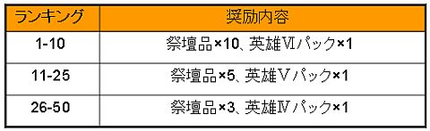 画像ギャラリー No.002のサムネイル画像 / 「カエサル帝国」，英雄レベルの上昇幅が高い上位50名にアイテムを贈呈