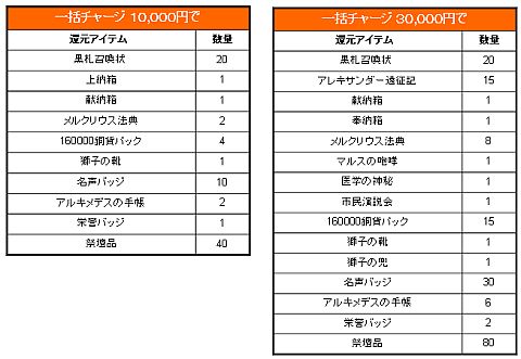 画像ギャラリー No.004のサムネイル画像 / 「カエサル帝国」，英雄レベルの上昇幅が高い上位50名にアイテムを贈呈