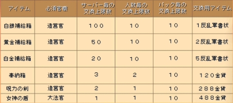 画像ギャラリー No.003のサムネイル画像 / 「カエサル帝国」，“反乱軍”を制圧し各種アイテムを手に入れよう