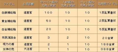 画像ギャラリー No.004のサムネイル画像 / 「カエサル帝国」，“反乱軍”を制圧し各種アイテムを手に入れよう