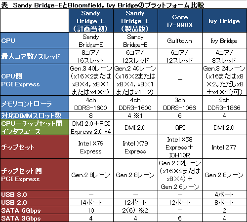 画像ギャラリー No.016のサムネイル画像 / 当初の計画よりもスペックが大きく低下したX79チップセット。IntelのPCI Express 3.0対応計画も流動的に