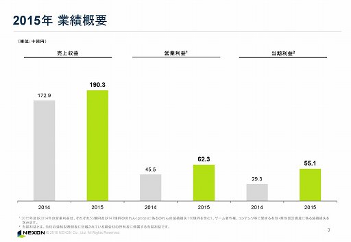 画像ギャラリー No.002のサムネイル画像 / 2016年は日本市場に向けて「Tree of Savior」や「三國志曹操伝 Online」などを投入。ネクソンの2015年度第4四半期決算発表会をレポート
