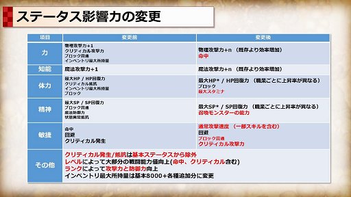 画像ギャラリー No.010のサムネイル画像 / 「Tree of Savior」でビルドリセットを含む基礎バランス改善アップデートを5月31日に実施。何がどう変わるのかをプロジェクトマネージャーに聞いた