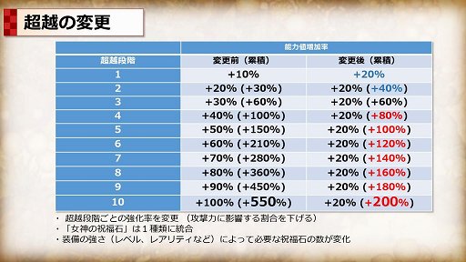 画像ギャラリー No.016のサムネイル画像 / 「Tree of Savior」でビルドリセットを含む基礎バランス改善アップデートを5月31日に実施。何がどう変わるのかをプロジェクトマネージャーに聞いた