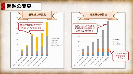 画像ギャラリー No.017のサムネイル画像 / 「Tree of Savior」でビルドリセットを含む基礎バランス改善アップデートを5月31日に実施。何がどう変わるのかをプロジェクトマネージャーに聞いた