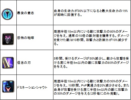 画像ギャラリー No.017のサムネイル画像 / さまざまな新スキルと新ギルド戦の登場でより深化する「ECHO OF SOUL」。5月25日実装の「Episode 2.0〜苦痛の女神ナエス〜」アップデートを紹介