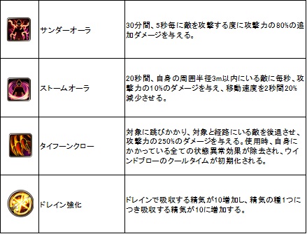 画像ギャラリー No.022のサムネイル画像 / さまざまな新スキルと新ギルド戦の登場でより深化する「ECHO OF SOUL」。5月25日実装の「Episode 2.0〜苦痛の女神ナエス〜」アップデートを紹介