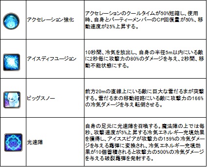 画像ギャラリー No.026のサムネイル画像 / さまざまな新スキルと新ギルド戦の登場でより深化する「ECHO OF SOUL」。5月25日実装の「Episode 2.0〜苦痛の女神ナエス〜」アップデートを紹介