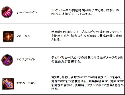 画像ギャラリー No.031のサムネイル画像 / さまざまな新スキルと新ギルド戦の登場でより深化する「ECHO OF SOUL」。5月25日実装の「Episode 2.0〜苦痛の女神ナエス〜」アップデートを紹介