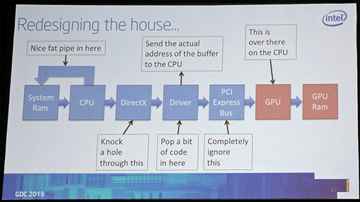 画像ギャラリー No.007のサムネイル画像 / ［GDC 2013］次世代CPU「Haswell」搭載Ultrabookは，今よりもゲームが得意になる？ Intel，導入する拡張を解説