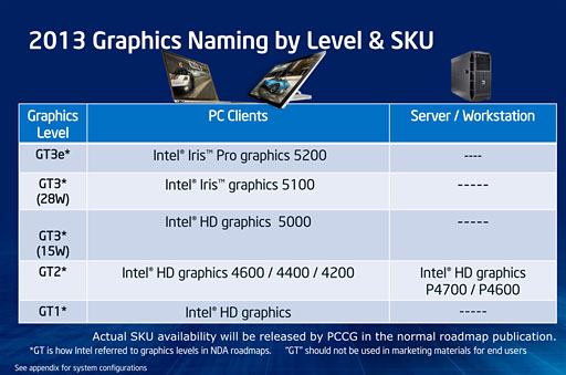 画像ギャラリー No.005のサムネイル画像 / 上位モデルは「Iris」。Intel，Haswellにおける統合型GPUの新しいブランド名を明らかに