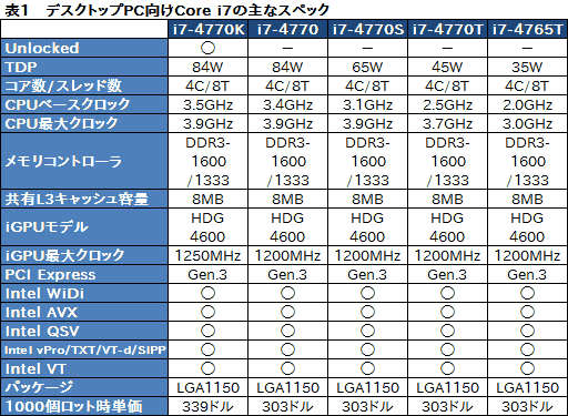 画像ギャラリー No.008のサムネイル画像 / 第4世代Coreプロセッサ「Haswell」，デスクトップPC向けモデルのスペックを整理してみる