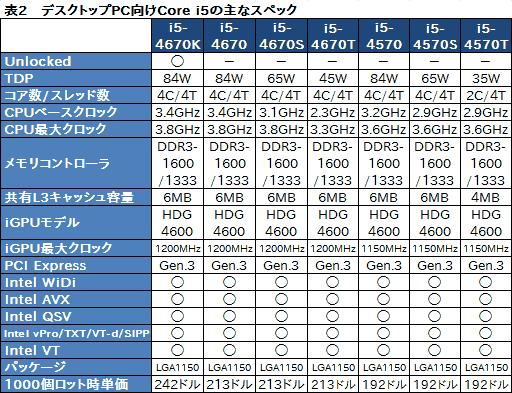 画像ギャラリー No.009のサムネイル画像 / 第4世代Coreプロセッサ「Haswell」，デスクトップPC向けモデルのスペックを整理してみる
