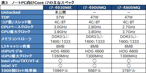 画像ギャラリー No.010のサムネイル画像 / 第4世代Coreプロセッサ「Haswell」，デスクトップPC向けモデルのスペックを整理してみる