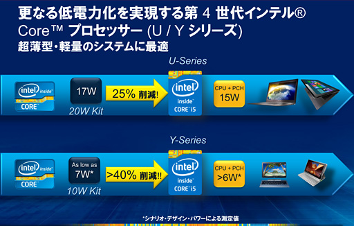 画像ギャラリー No.008のサムネイル画像 / ［COMPUTEX］Intel，Haswellこと第4世代Coreプロセッサを正式発表。Ultrabookやタブレット向けのラインナップが明らかに 