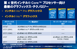 画像ギャラリー No.009のサムネイル画像 / ［COMPUTEX］Intel，Haswellこと第4世代Coreプロセッサを正式発表。Ultrabookやタブレット向けのラインナップが明らかに 