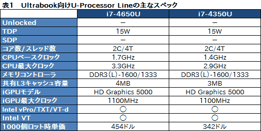 画像ギャラリー No.010のサムネイル画像 / ［COMPUTEX］Intel，Haswellこと第4世代Coreプロセッサを正式発表。Ultrabookやタブレット向けのラインナップが明らかに 