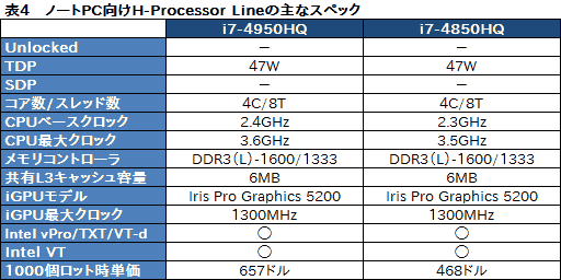 画像ギャラリー No.013のサムネイル画像 / ［COMPUTEX］Intel，Haswellこと第4世代Coreプロセッサを正式発表。Ultrabookやタブレット向けのラインナップが明らかに 