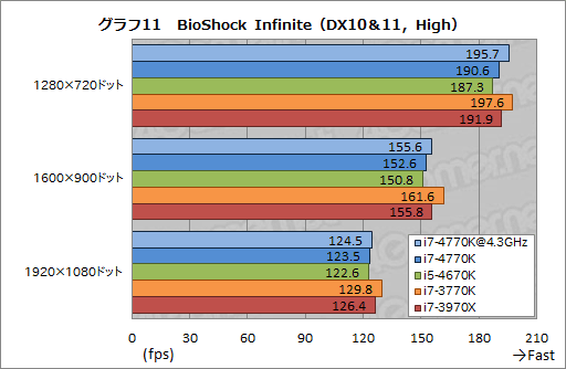 画像ギャラリー No.046のサムネイル画像 / 「Core i7-4770K」&「Core i5-4670K」レビュー。デスクトップPC向けHaswellはゲームで速いのか