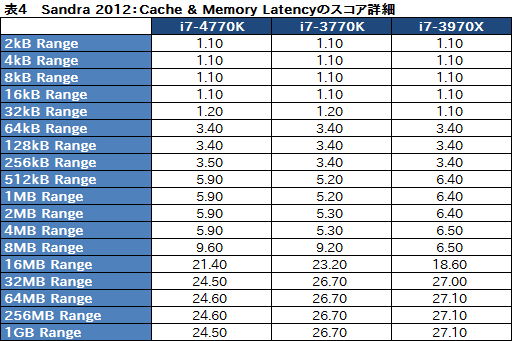 画像ギャラリー No.055のサムネイル画像 / 「Core i7-4770K」&「Core i5-4670K」レビュー。デスクトップPC向けHaswellはゲームで速いのか