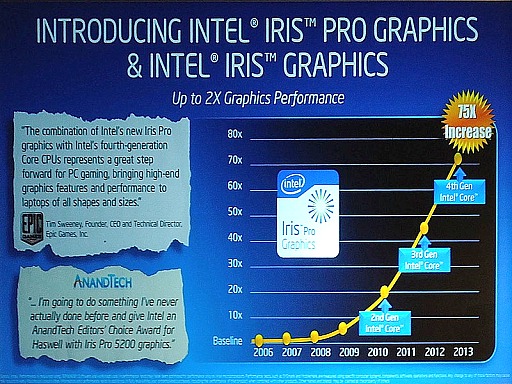 画像ギャラリー No.002のサムネイル画像 / ［COMPUTEX］第4世代Coreプロセッサと統合GPUの性能向上でモバイルゲーム環境に変化の兆し？　Intel説明会レポート