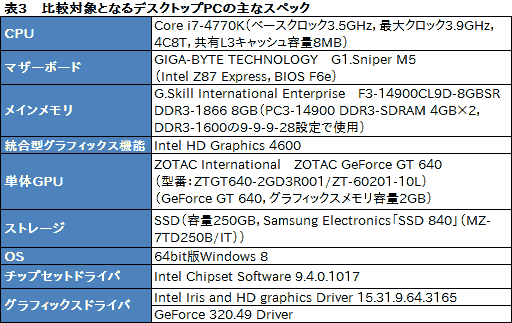 画像ギャラリー No.032のサムネイル画像 / Haswell世代の統合型グラフィックス機能最上位モデル「Iris Pro Graphics 5200」をG-TuneノートPCで（ちょっと）試してみた