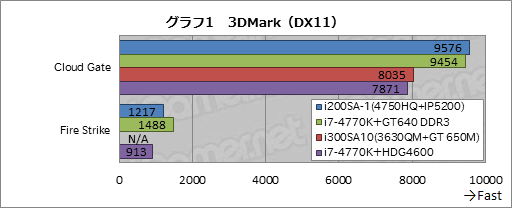画像ギャラリー No.033のサムネイル画像 / Haswell世代の統合型グラフィックス機能最上位モデル「Iris Pro Graphics 5200」をG-TuneノートPCで（ちょっと）試してみた