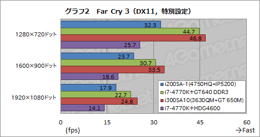 画像ギャラリー No.034のサムネイル画像 / Haswell世代の統合型グラフィックス機能最上位モデル「Iris Pro Graphics 5200」をG-TuneノートPCで（ちょっと）試してみた