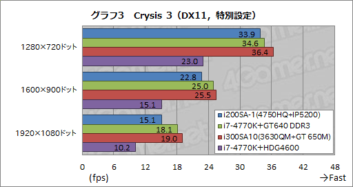 画像ギャラリー No.035のサムネイル画像 / Haswell世代の統合型グラフィックス機能最上位モデル「Iris Pro Graphics 5200」をG-TuneノートPCで（ちょっと）試してみた