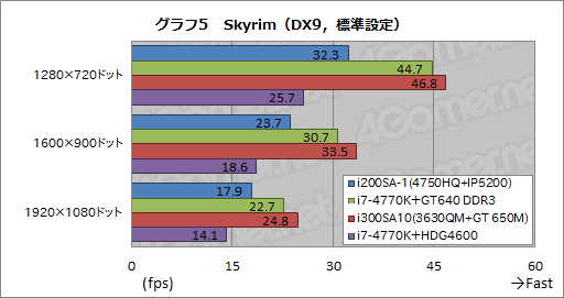 画像ギャラリー No.037のサムネイル画像 / Haswell世代の統合型グラフィックス機能最上位モデル「Iris Pro Graphics 5200」をG-TuneノートPCで（ちょっと）試してみた