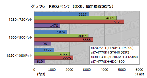 画像ギャラリー No.038のサムネイル画像 / Haswell世代の統合型グラフィックス機能最上位モデル「Iris Pro Graphics 5200」をG-TuneノートPCで（ちょっと）試してみた