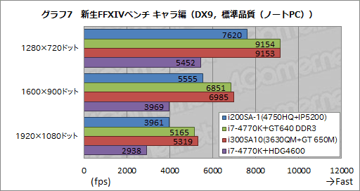 画像ギャラリー No.039のサムネイル画像 / Haswell世代の統合型グラフィックス機能最上位モデル「Iris Pro Graphics 5200」をG-TuneノートPCで（ちょっと）試してみた