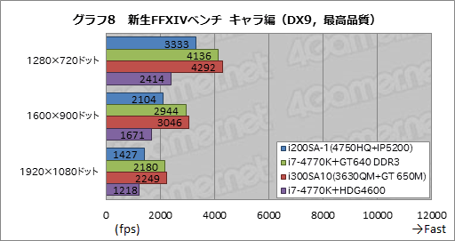 画像ギャラリー No.040のサムネイル画像 / Haswell世代の統合型グラフィックス機能最上位モデル「Iris Pro Graphics 5200」をG-TuneノートPCで（ちょっと）試してみた