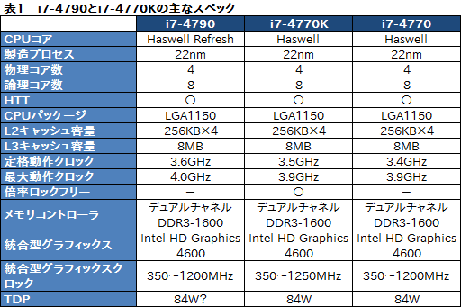 画像ギャラリー No.023のサムネイル画像 / 「Haswell Refresh」の「Core i7-4790」を動かしてみた。体感速度はHaswellと変わらず，消費電力はやや増加