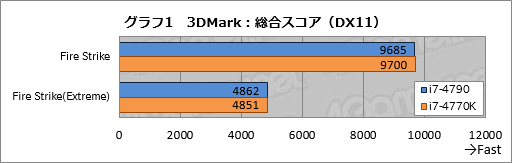 画像ギャラリー No.025のサムネイル画像 / 「Haswell Refresh」の「Core i7-4790」を動かしてみた。体感速度はHaswellと変わらず，消費電力はやや増加