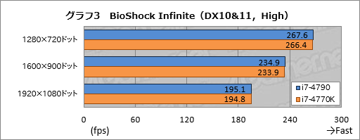 画像ギャラリー No.027のサムネイル画像 / 「Haswell Refresh」の「Core i7-4790」を動かしてみた。体感速度はHaswellと変わらず，消費電力はやや増加