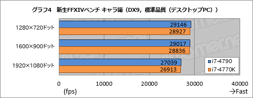 画像ギャラリー No.028のサムネイル画像 / 「Haswell Refresh」の「Core i7-4790」を動かしてみた。体感速度はHaswellと変わらず，消費電力はやや増加