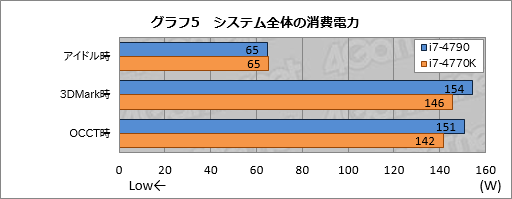 画像ギャラリー No.029のサムネイル画像 / 「Haswell Refresh」の「Core i7-4790」を動かしてみた。体感速度はHaswellと変わらず，消費電力はやや増加