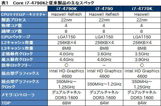 画像ギャラリー No.013のサムネイル画像 / Devil’s Canyon「Core i7-4790K」レビュー。4コアすべてが定格4GHz駆動の倍率ロックフリーCPUはゲーマーを幸せにするか