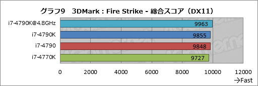 画像ギャラリー No.043のサムネイル画像 / Devil’s Canyon「Core i7-4790K」レビュー。4コアすべてが定格4GHz駆動の倍率ロックフリーCPUはゲーマーを幸せにするか