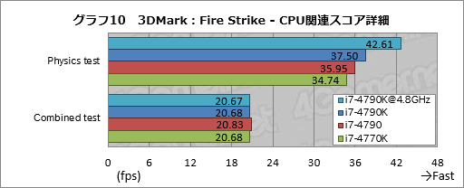 画像ギャラリー No.044のサムネイル画像 / Devil’s Canyon「Core i7-4790K」レビュー。4コアすべてが定格4GHz駆動の倍率ロックフリーCPUはゲーマーを幸せにするか