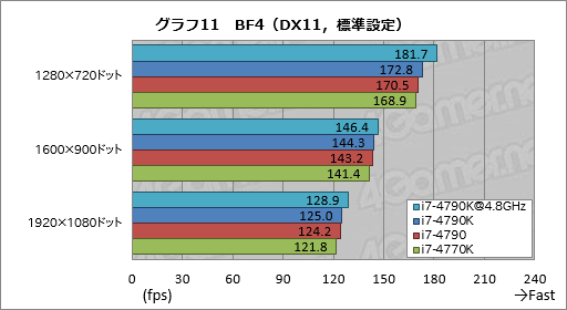 画像ギャラリー No.045のサムネイル画像 / Devil’s Canyon「Core i7-4790K」レビュー。4コアすべてが定格4GHz駆動の倍率ロックフリーCPUはゲーマーを幸せにするか