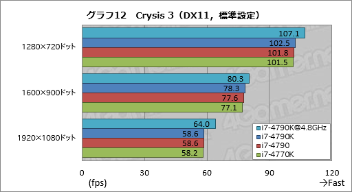 画像ギャラリー No.046のサムネイル画像 / Devil’s Canyon「Core i7-4790K」レビュー。4コアすべてが定格4GHz駆動の倍率ロックフリーCPUはゲーマーを幸せにするか