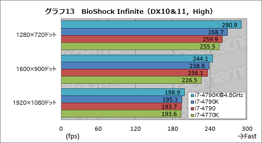 画像ギャラリー No.047のサムネイル画像 / Devil’s Canyon「Core i7-4790K」レビュー。4コアすべてが定格4GHz駆動の倍率ロックフリーCPUはゲーマーを幸せにするか
