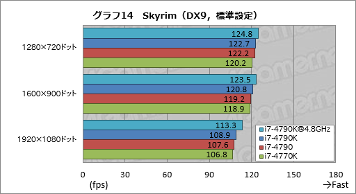 画像ギャラリー No.048のサムネイル画像 / Devil’s Canyon「Core i7-4790K」レビュー。4コアすべてが定格4GHz駆動の倍率ロックフリーCPUはゲーマーを幸せにするか