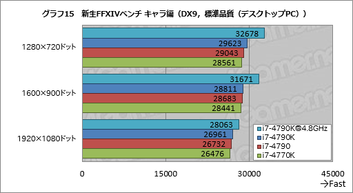 画像ギャラリー No.049のサムネイル画像 / Devil’s Canyon「Core i7-4790K」レビュー。4コアすべてが定格4GHz駆動の倍率ロックフリーCPUはゲーマーを幸せにするか