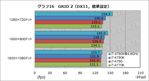 画像ギャラリー No.050のサムネイル画像 / Devil’s Canyon「Core i7-4790K」レビュー。4コアすべてが定格4GHz駆動の倍率ロックフリーCPUはゲーマーを幸せにするか