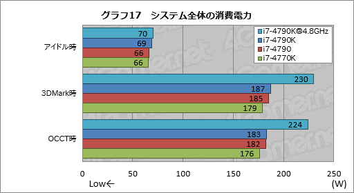 画像ギャラリー No.051のサムネイル画像 / Devil’s Canyon「Core i7-4790K」レビュー。4コアすべてが定格4GHz駆動の倍率ロックフリーCPUはゲーマーを幸せにするか